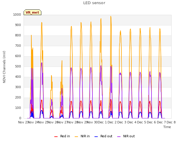 plot of LED sensor