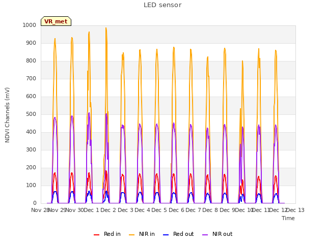 plot of LED sensor