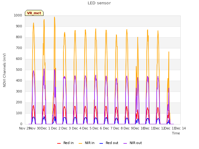 plot of LED sensor