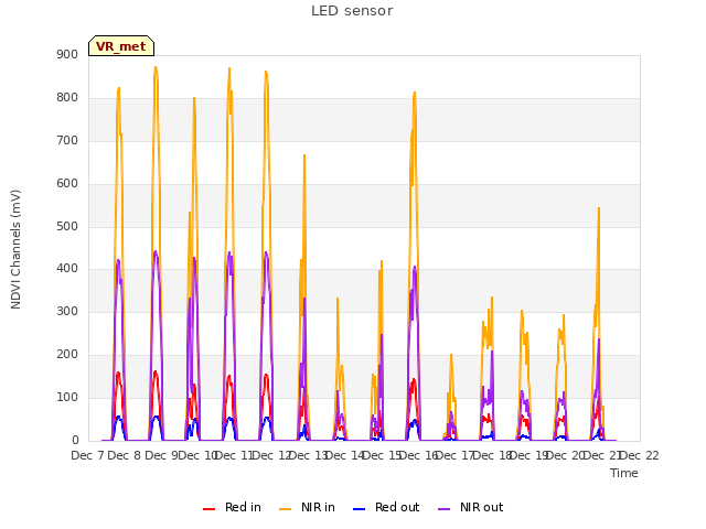 plot of LED sensor