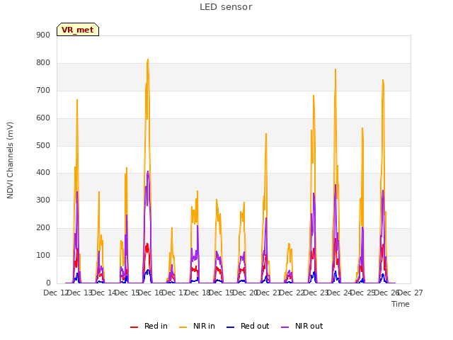 plot of LED sensor