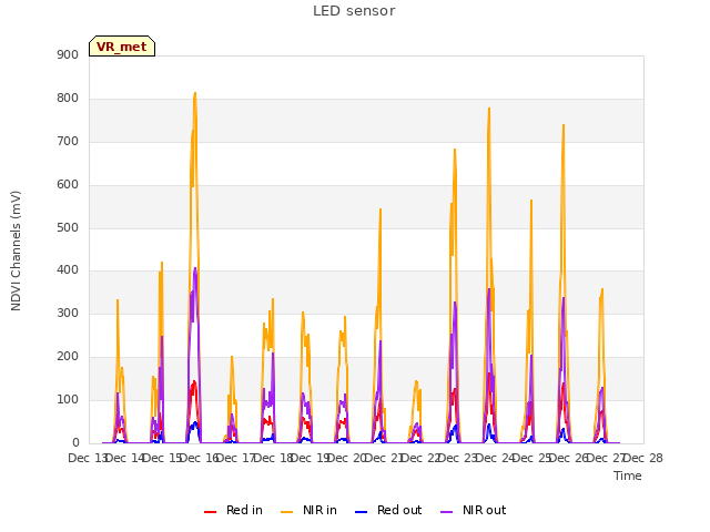 plot of LED sensor