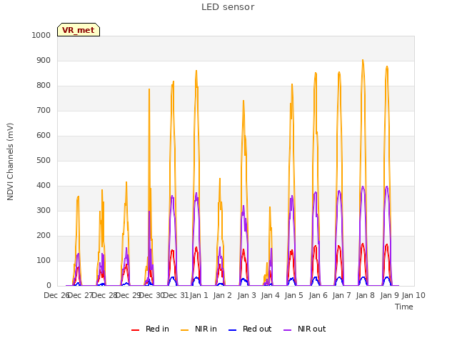 plot of LED sensor