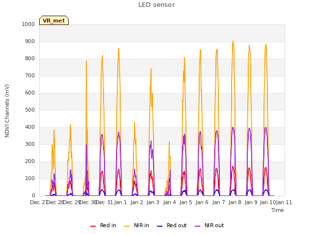 plot of LED sensor