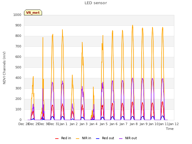 plot of LED sensor