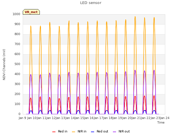 plot of LED sensor