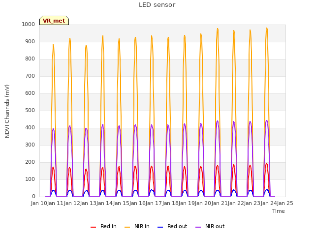 plot of LED sensor