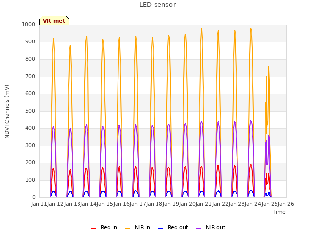 plot of LED sensor