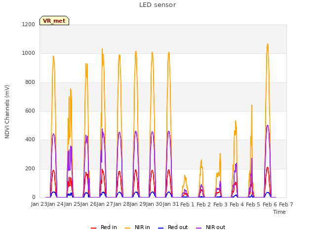plot of LED sensor