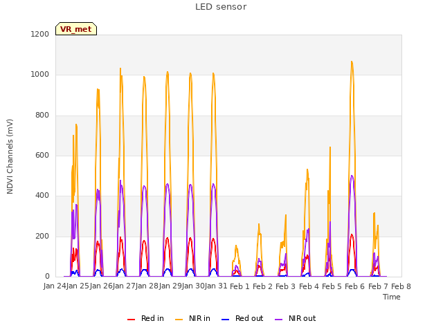 plot of LED sensor