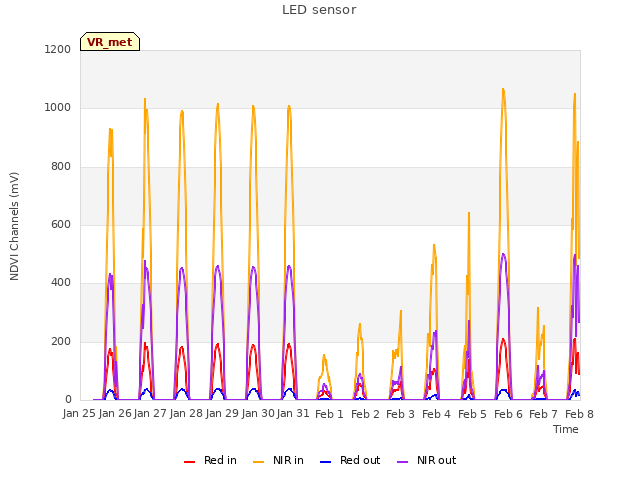 plot of LED sensor