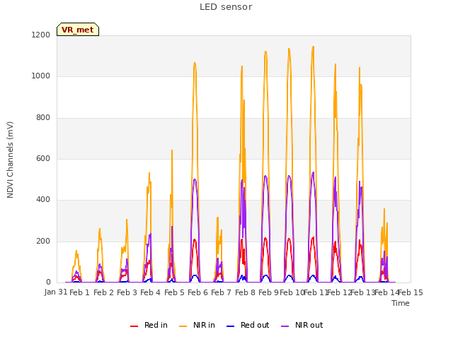 plot of LED sensor