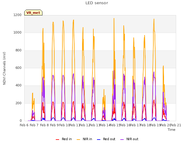 plot of LED sensor