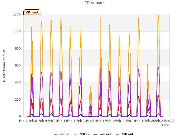 plot of LED sensor
