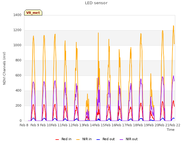 plot of LED sensor