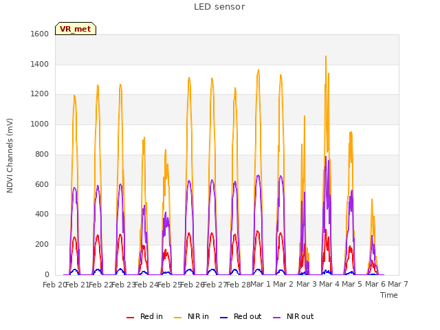 plot of LED sensor