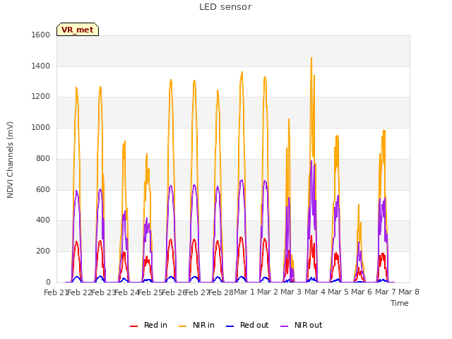 plot of LED sensor