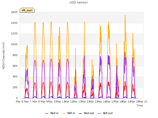plot of LED sensor