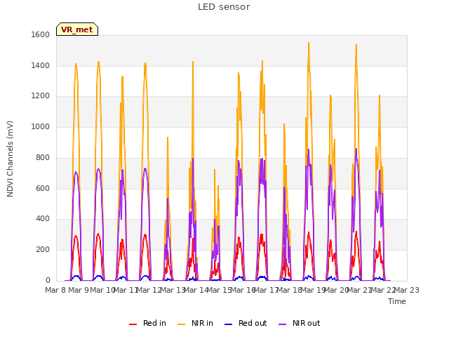 plot of LED sensor