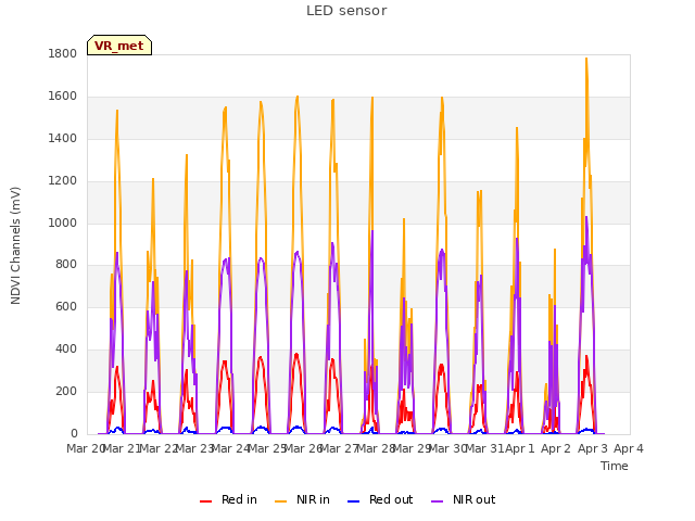 plot of LED sensor