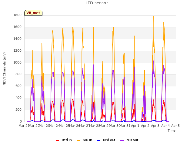 plot of LED sensor