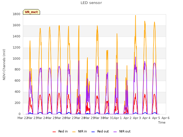 plot of LED sensor