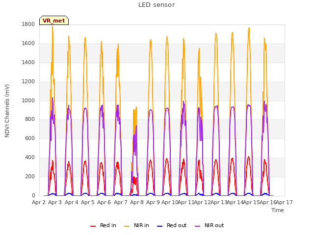 plot of LED sensor