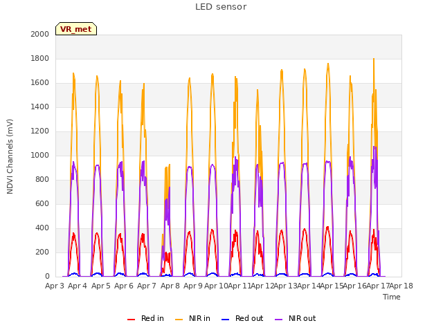 plot of LED sensor