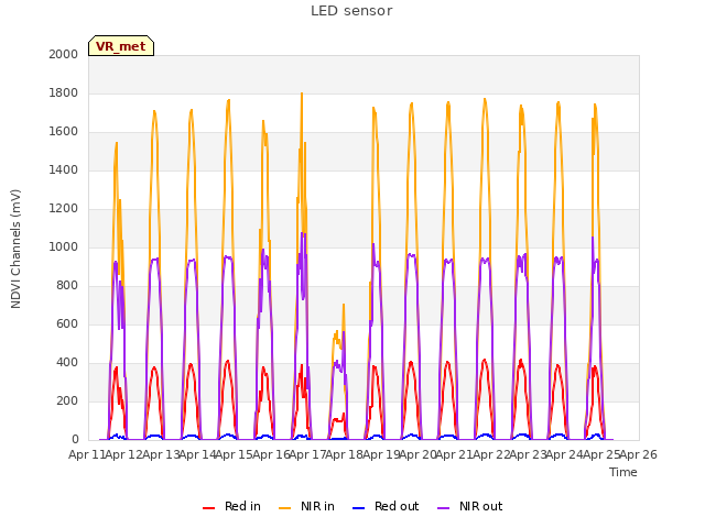 plot of LED sensor
