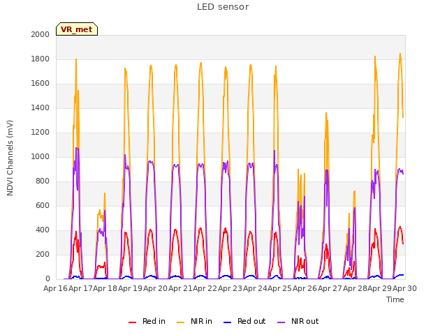plot of LED sensor