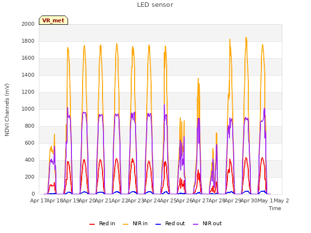 plot of LED sensor