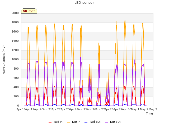 plot of LED sensor