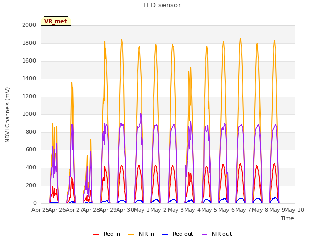 plot of LED sensor