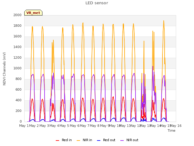 plot of LED sensor