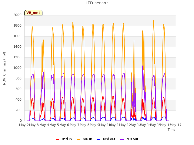 plot of LED sensor