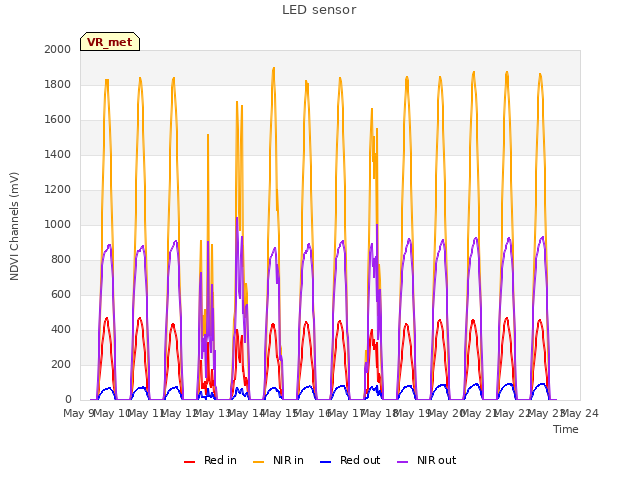 plot of LED sensor