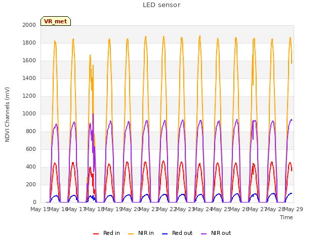 plot of LED sensor