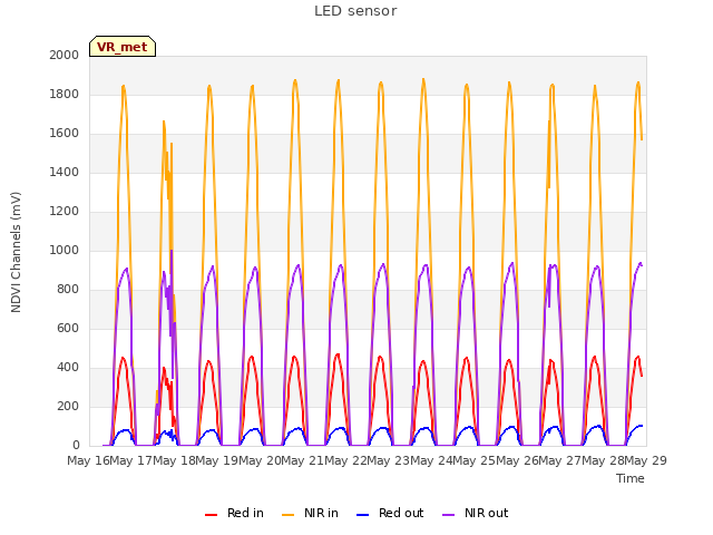 plot of LED sensor