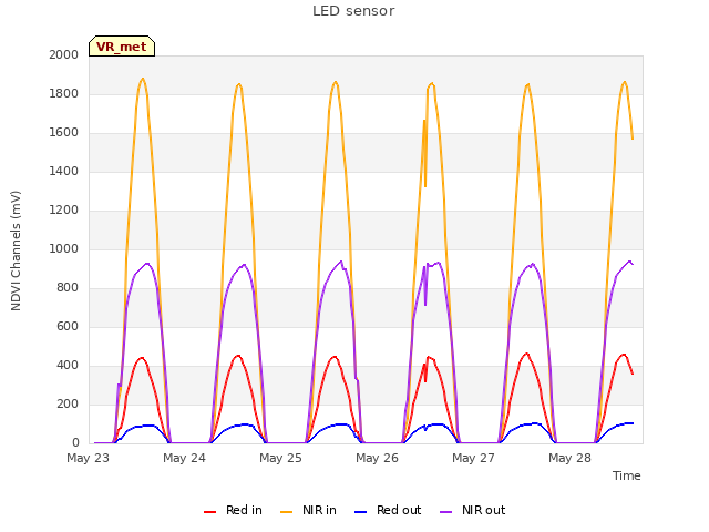 plot of LED sensor