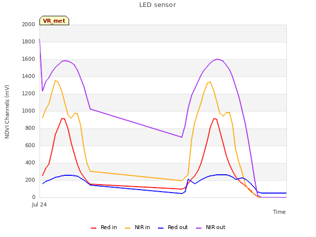 Explore the graph:LED sensor in a new window