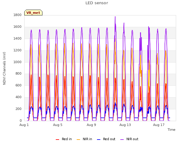 Explore the graph:LED sensor in a new window