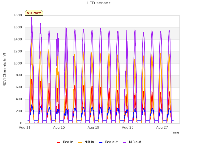 Explore the graph:LED sensor in a new window