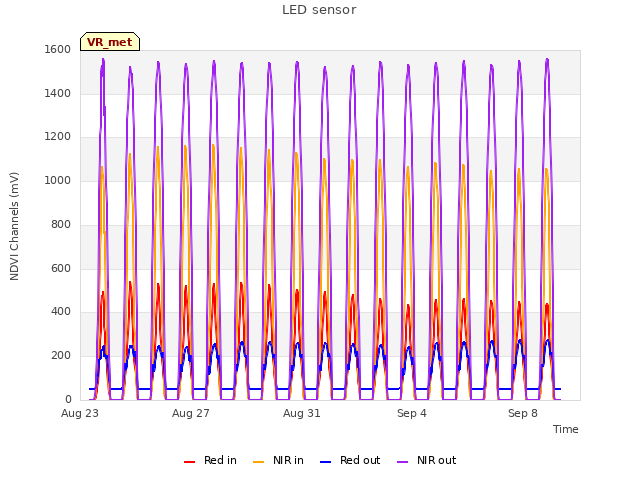 Explore the graph:LED sensor in a new window