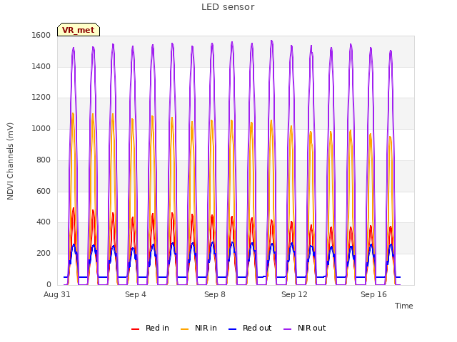 Explore the graph:LED sensor in a new window