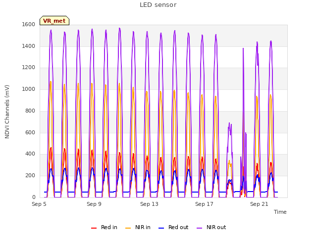 Explore the graph:LED sensor in a new window