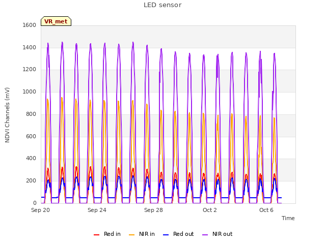 Explore the graph:LED sensor in a new window