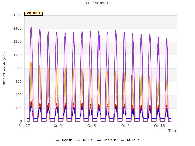 Explore the graph:LED sensor in a new window