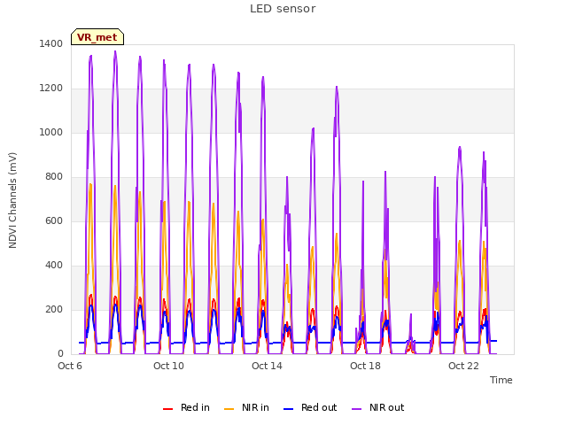 Explore the graph:LED sensor in a new window