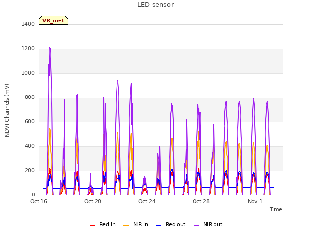 Explore the graph:LED sensor in a new window