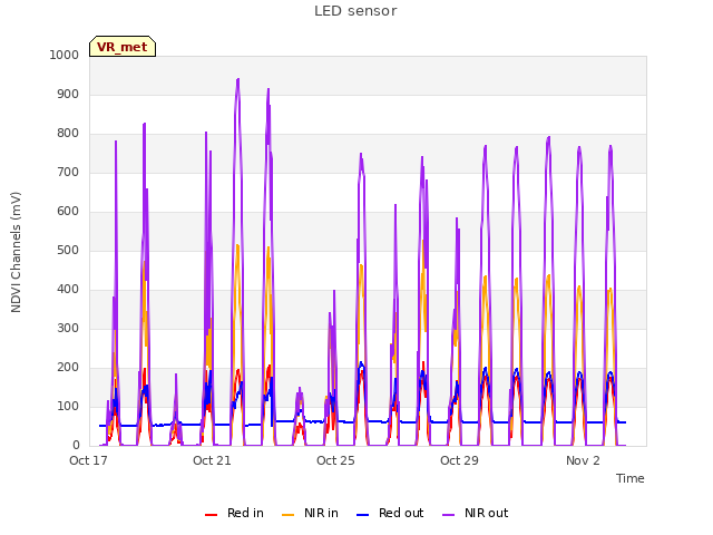 Explore the graph:LED sensor in a new window